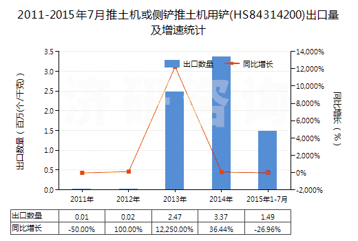 2011-2015年7月推土機或側(cè)鏟推土機用鏟(HS84314200)出口量及增速統(tǒng)計
